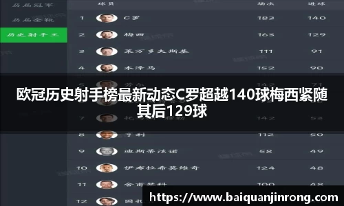 欧冠历史射手榜最新动态C罗超越140球梅西紧随其后129球